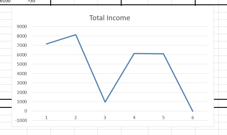 Total Income Chart In Excel Spreadsheet | DesignToCodes